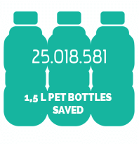 10.909.497 1,5 l PET BOTTLES saved