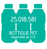 10.909.497 BOTTIGLIE PET risparmiate da 1,5 lt