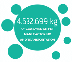 1.847.196 kg of CO2 saved on PET manufacturing and transportation