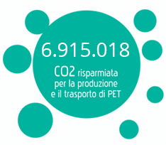 1.847.196 kg CO2 risparmiata per la produzione e il trasporto di PET