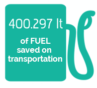 196.371 l of FUEL saved on transportation