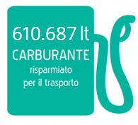 196.371 lt CARBURANTE risparmiato per il trasporto