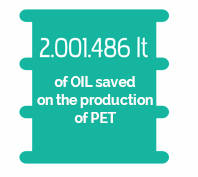 654.570 l of OIL saved on the production of PET