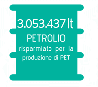 654.570 lt PETROLIO risparmiato per la produzione di PET